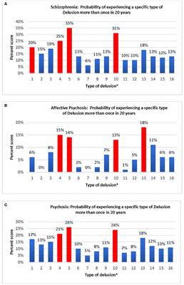 ‘An experience of meaning’: A 20-year prospective analysis of delusional realities in schizophrenia and affective psychoses